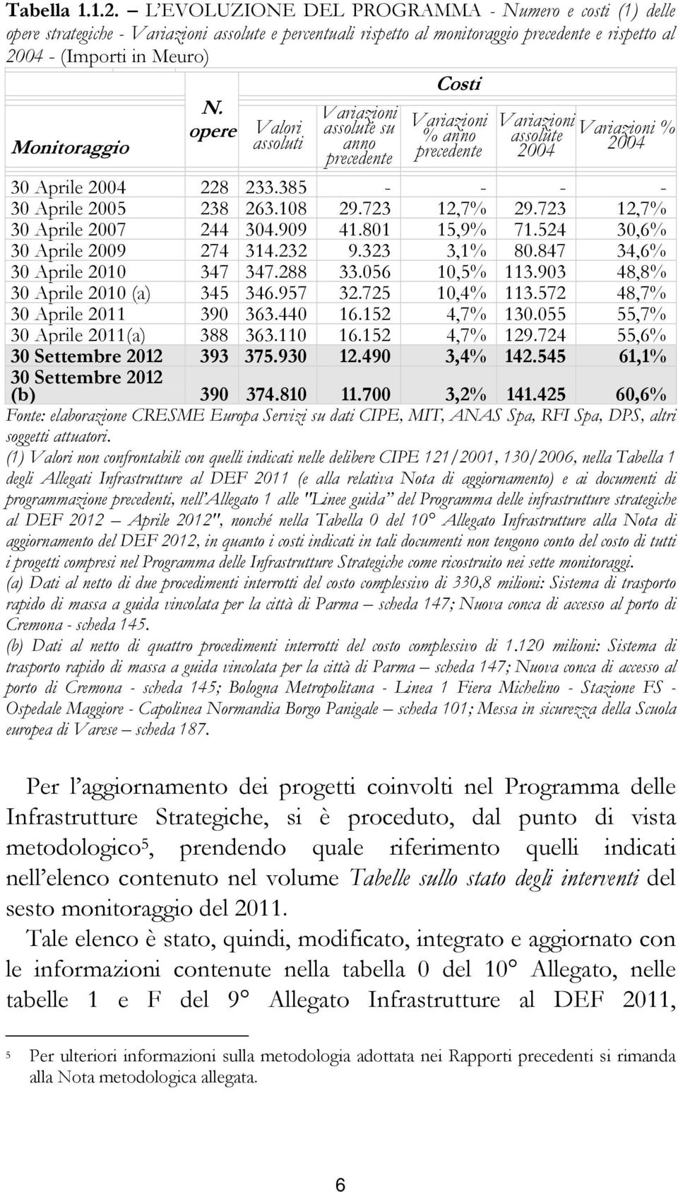 Monitoraggio N. opere Valori assoluti Variazioni assolute su anno precedente Variazioni % anno precedente Variazioni assolute Variazioni % 2004 2004 30 Aprile 2004 228 233.