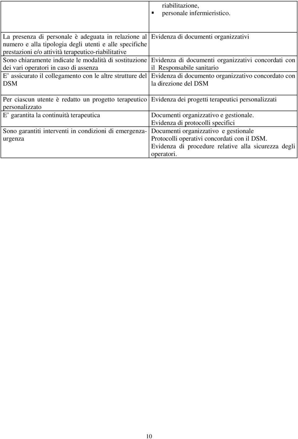 sostituzione dei vari operatori in caso di assenza E assicurato il collegamento con le altre strutture del DSM Evidenza di documenti organizzativi Evidenza di documenti organizzativi concordati con