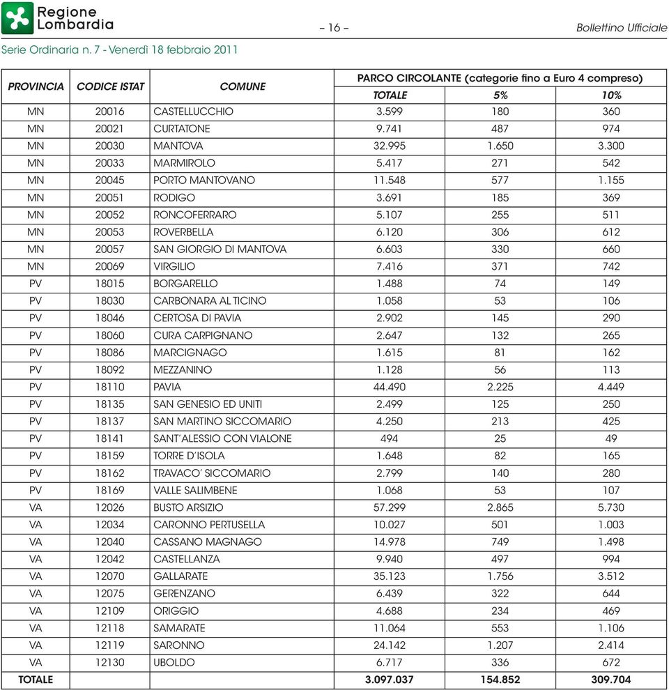 107 255 511 MN 20053 ROVERBELLA 6.120 306 612 MN 20057 SAN GIORGIO DI MANTOVA 6.603 330 660 MN 20069 VIRGILIO 7.416 371 742 PV 18015 BORGARELLO 1.488 74 149 PV 18030 CARBONARA AL TICINO 1.