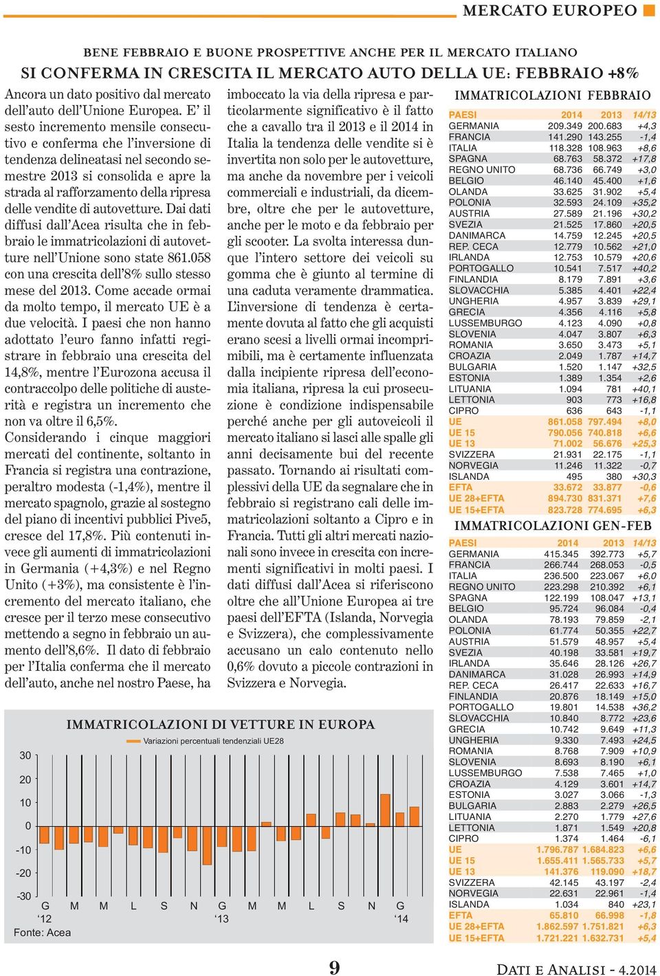 E il sesto incremento mensile consecutivo e conferma che l inversione di tendenza delineatasi nel secondo semestre 213 si consolida e apre la strada al rafforzamento della ripresa delle vendite di