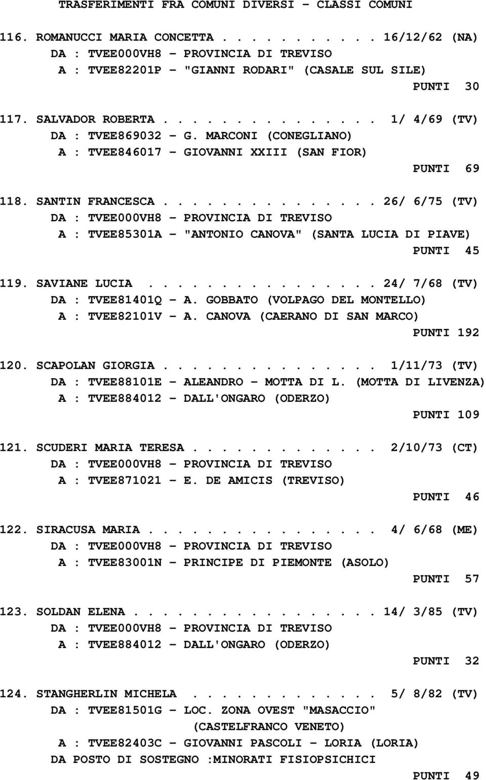 .............. 26/ 6/75 (TV) A : TVEE85301A - "ANTONIO CANOVA" (SANTA LUCIA DI PIAVE) PUNTI 45 119. SAVIANE LUCIA................ 24/ 7/68 (TV) DA : TVEE81401Q - A.