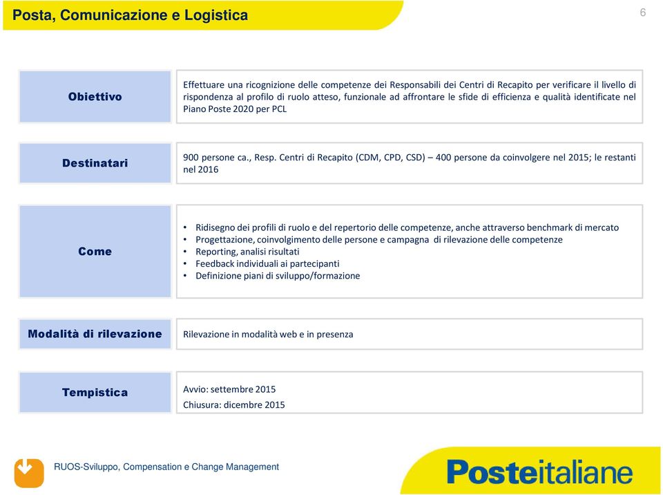 Centri di Recapito (CDM, CPD, CSD) 400 persone da coinvolgere nel 2015; le restanti nel 2016 Ridisegno dei profili di ruolo e del repertorio delle competenze, anche attraverso benchmark di mercato