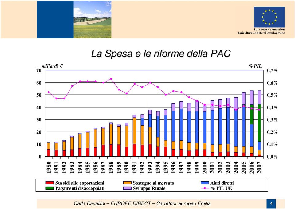 1998 1999 2000 2001 2002 2003 2004 2005 2006 2007 Sussidi alle esportazioni Sostegno al mercato Aiuti