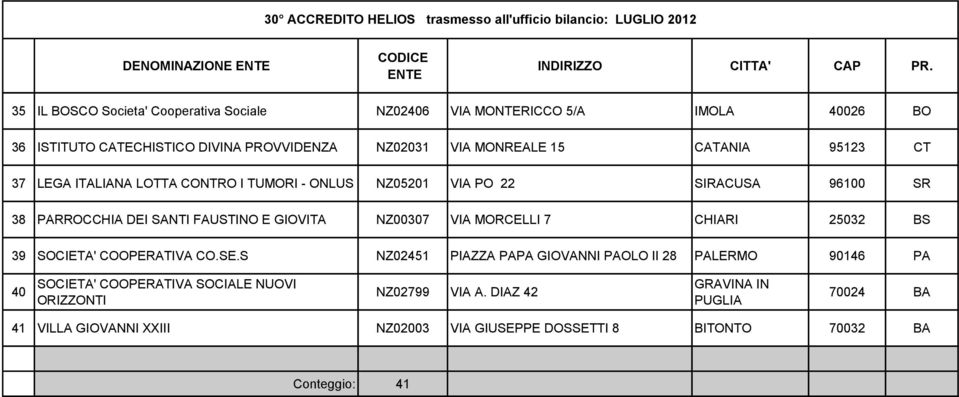 ITALIANA LOTTA CONTRO I TUMORI - ONLUS NZ05201 VIA PO 22 SIRACUSA 96100 SR 38 PARROCCHIA DEI SANTI FAUSTINO E GIOVITA NZ00307 VIA MORCELLI 7 CHIARI 25032 BS 39 SOCIETA' COOPERATIVA