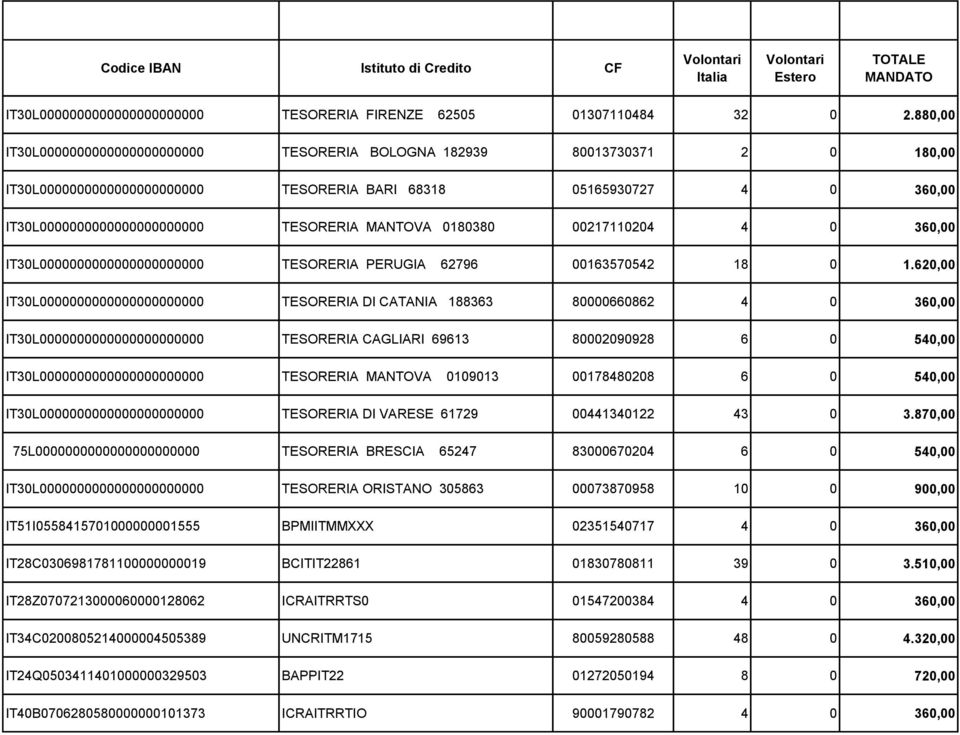 MANTOVA 0180380 00217110204 4 0 360,00 IT30L0000000000000000000000 TESORERIA PERUGIA 62796 00163570542 18 0 1.