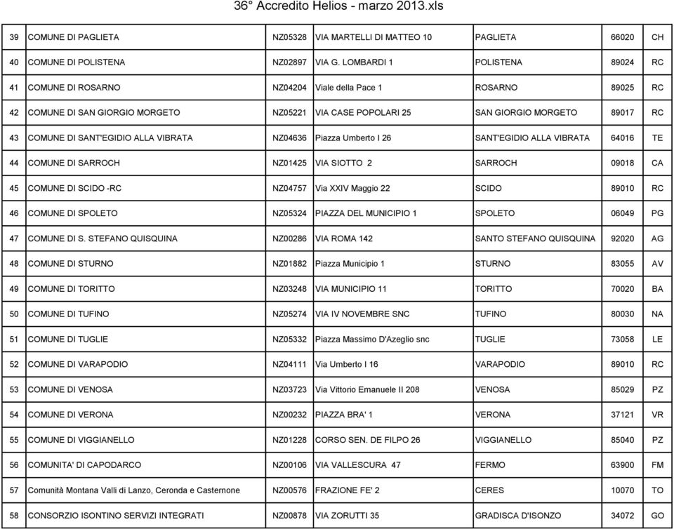 SANT'EGIDIO ALLA VIBRATA NZ04636 Piazza Umberto I 26 SANT'EGIDIO ALLA VIBRATA 64016 TE 44 COMUNE DI SARROCH NZ01425 VIA SIOTTO 2 SARROCH 09018 CA 45 COMUNE DI SCIDO -RC NZ04757 Via XXIV Maggio 22