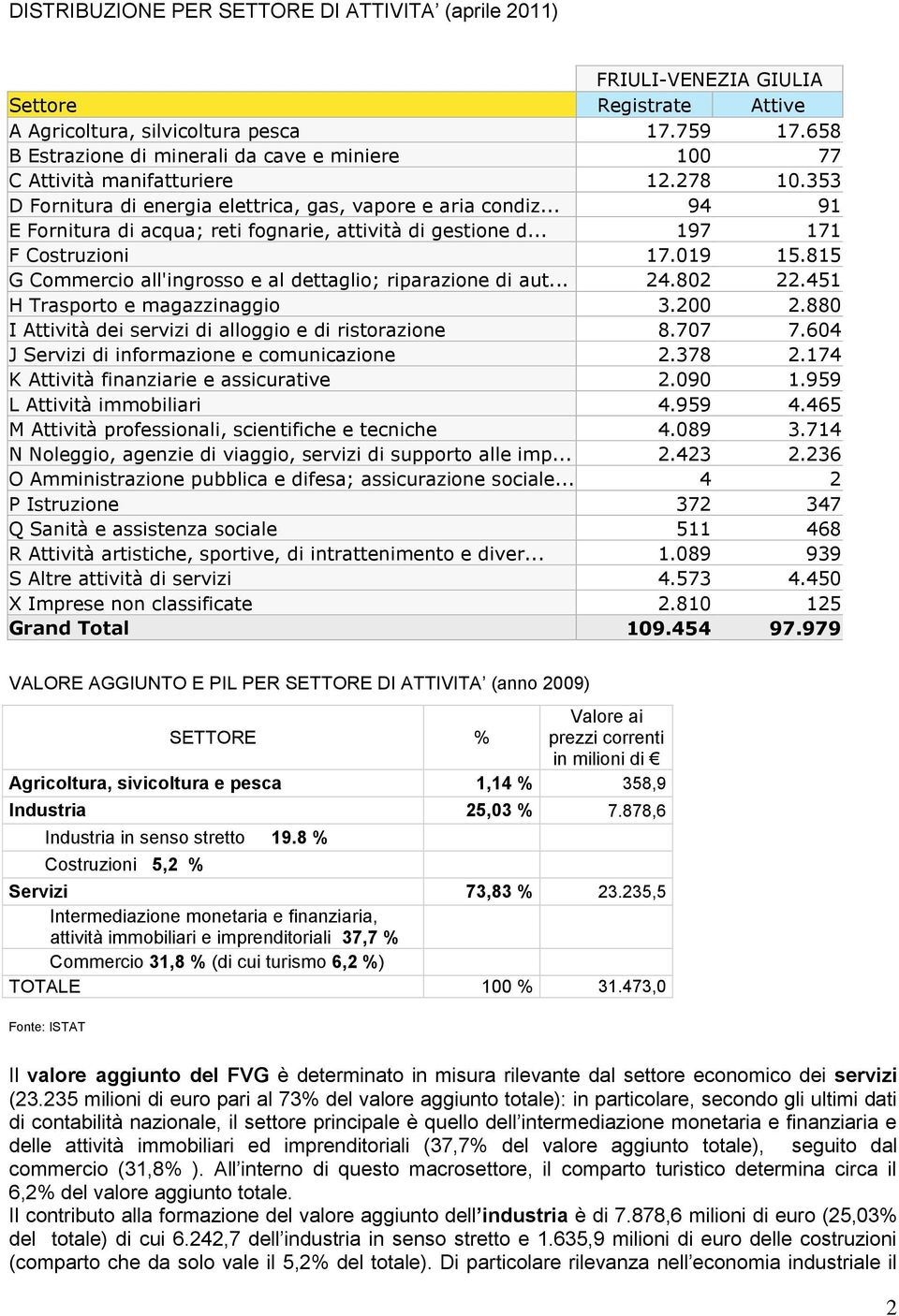 .. 94 91 E Fornitura di acqua; reti fognarie, attività di gestione d... 197 171 F Costruzioni 17.019 15.815 G Commercio all'ingrosso e al dettaglio; riparazione di aut... 24.802 22.