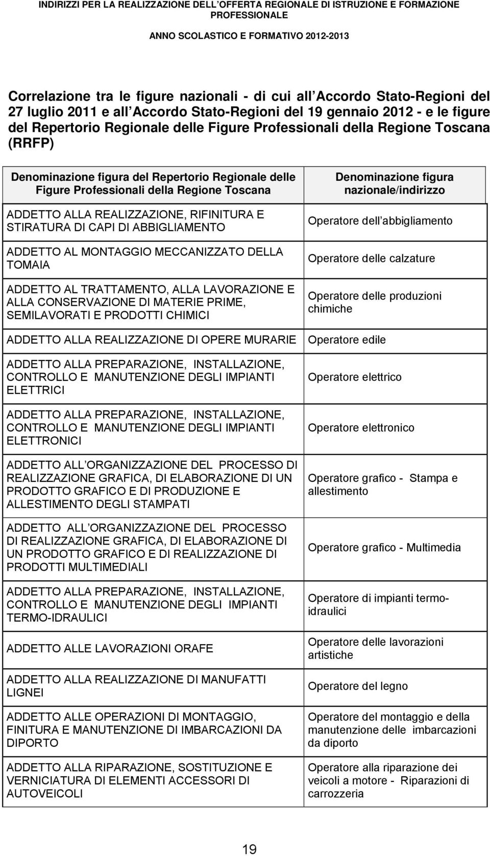 ABBIGLIAMENTO ADDETTO AL MONTAGGIO MECCANIZZATO DELLA TOMAIA ADDETTO AL TRATTAMENTO, ALLA LAVORAZIONE E ALLA CONSERVAZIONE DI MATERIE PRIME, SEMILAVORATI E PRODOTTI CHIMICI Denominazione figura