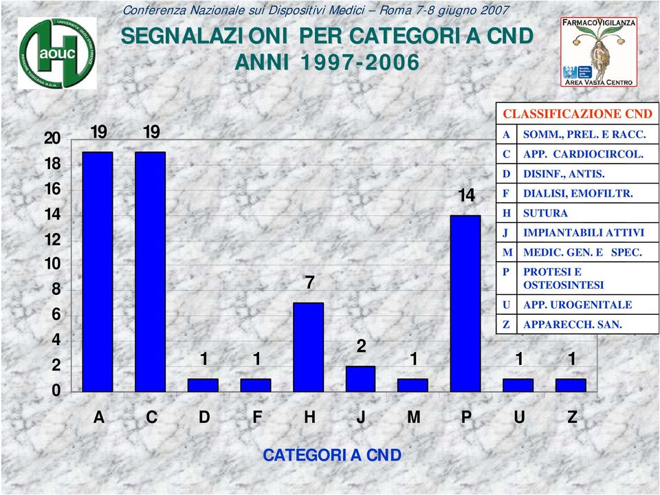 1 1 A C D F H J M P U Z CLASSIFICAZIONE CND A C D F H J M P U Z SOMM., PREL. E RACC.