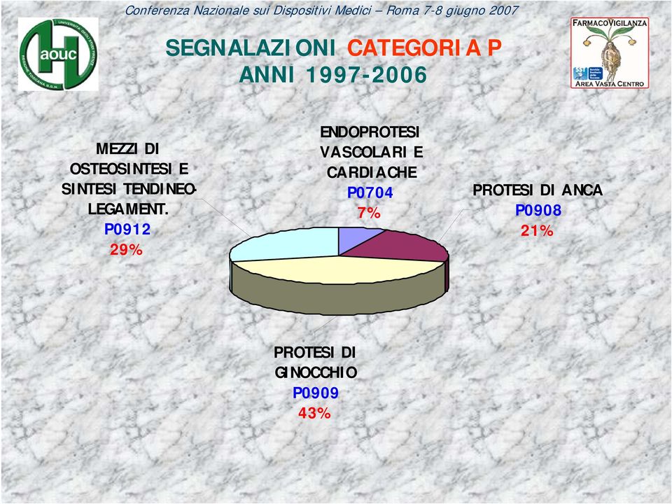 P0912 29% ENDOPROTESI VASCOLARI E CARDIACHE P0704