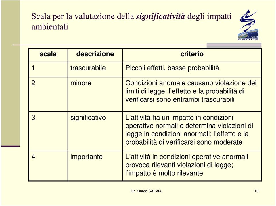 trascurabili L attività ha un impatto in condizioni operative normali e determina violazioni di legge in condizioni anormali; l effetto e la probabilità