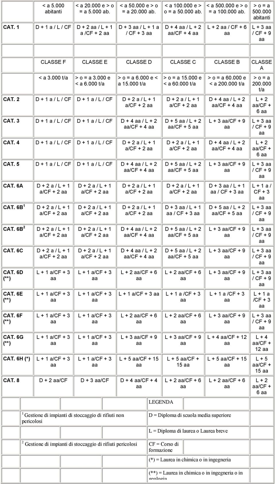 000 e < a 6.000 t/a > o = a 6.000 e < a 15.000 t/a CAT. 2 D + 1 a / L / CF D + 1 a / L / CF a/cf + 2 CAT. 3 D + 1 a / L / CF D + 1 a / L / CF D + 4 / L + 2 /CF + 4 CAT.