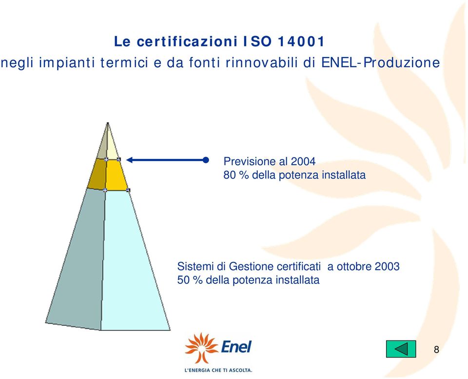 % della potenza installata Sistemi di Gestione certificati