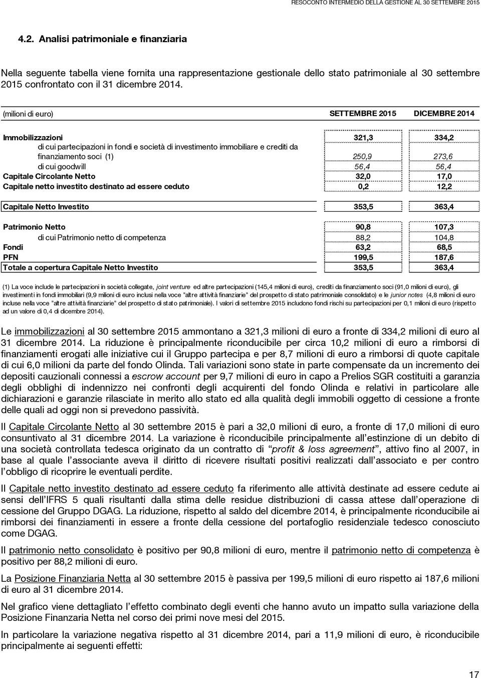 goodwill 56,4 56,4 Capitale Circolante Netto 32,0 17,0 Capitale netto investito destinato ad essere ceduto 0,2 12,2 Capitale Netto Investito 353,5 363,4 Patrimonio Netto 90,8 107,3 di cui Patrimonio