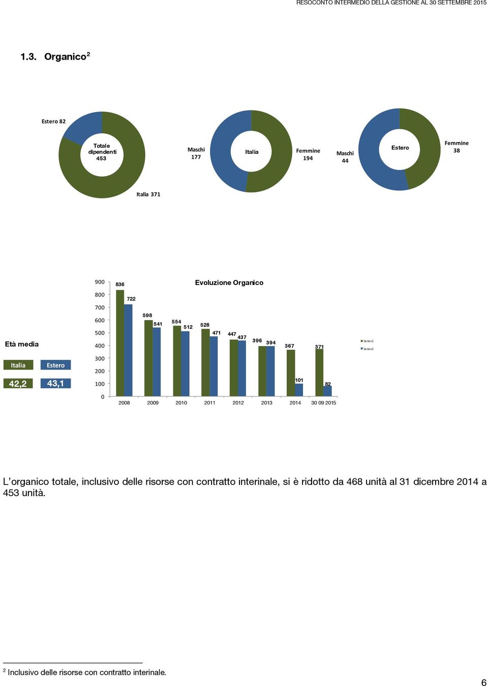 Estero 42,2 43,1 300 200 100 101 82 0 2008 2009 2010 2011 2012 2013 2014 30 09 2015 L organico totale, inclusivo delle risorse