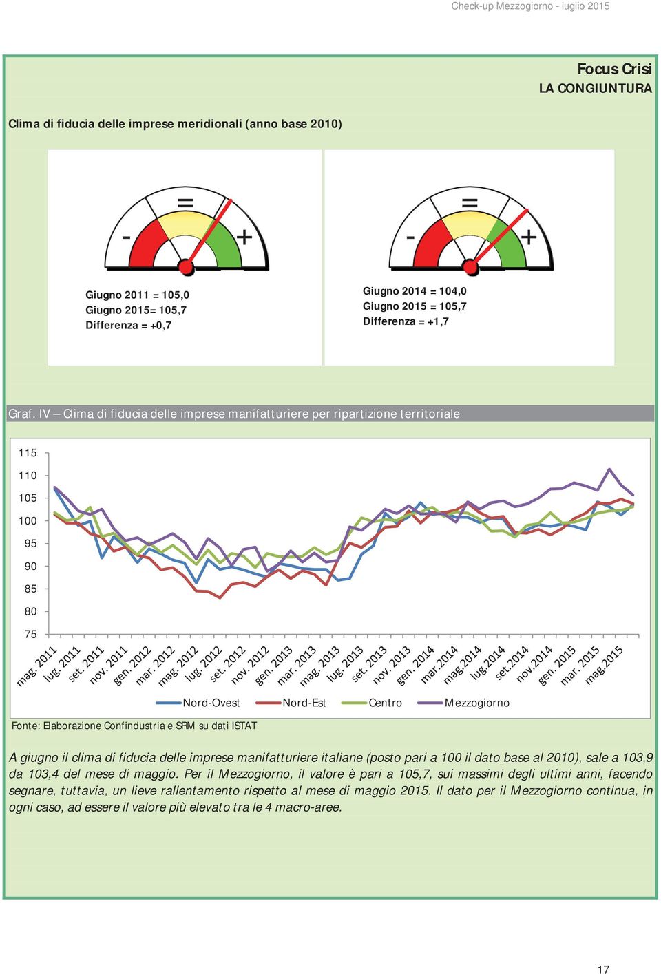 IV Clima di fiducia delle imprese manifatturiere per ripartizione territoriale 115 110 105 100 95 90 85 80 75 Fonte: Elaborazione Confindustria e SRM su dati ISTAT Nord-Ovest Nord-Est Centro