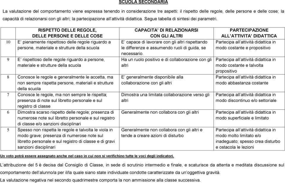 RISPETTO DELLE REGOLE, DELLE PERSONE E DELLE COSE 10 E pienamente rispettoso delle regole riguardo a persone, materiale e strutture della scuola 9 E rispettoso delle regole riguardo a persone,