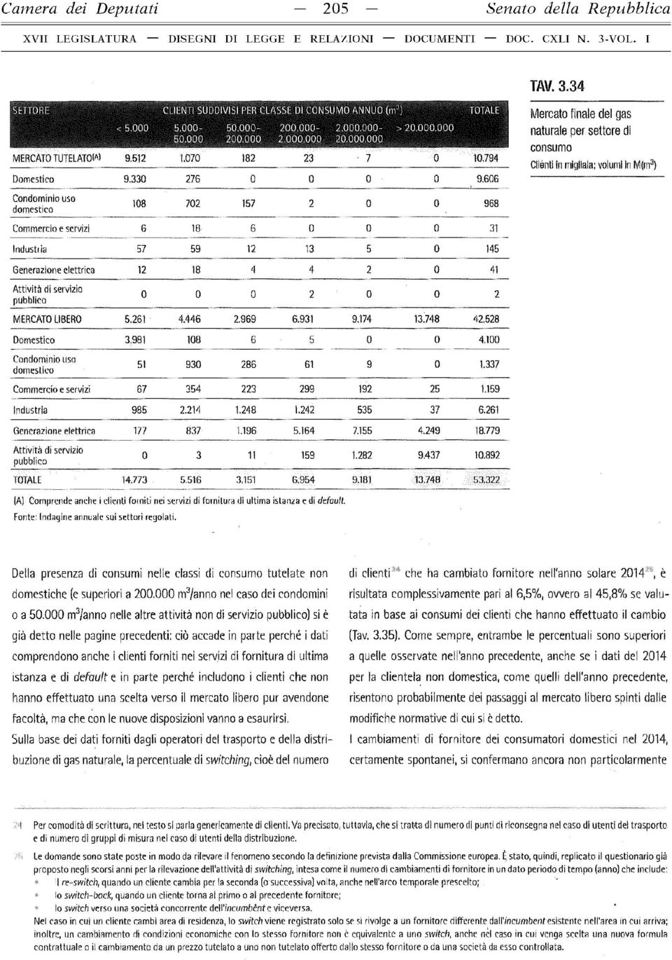 606 Mercato finale del gas naturale per settore di consumo Clienti in migliaia; voltami In M(m3) Condomìnio uso domestico 108 702 157 2 0 0 968 Commercio e servizi 6 18 6 0 0 0 31 Industria 57 59 12