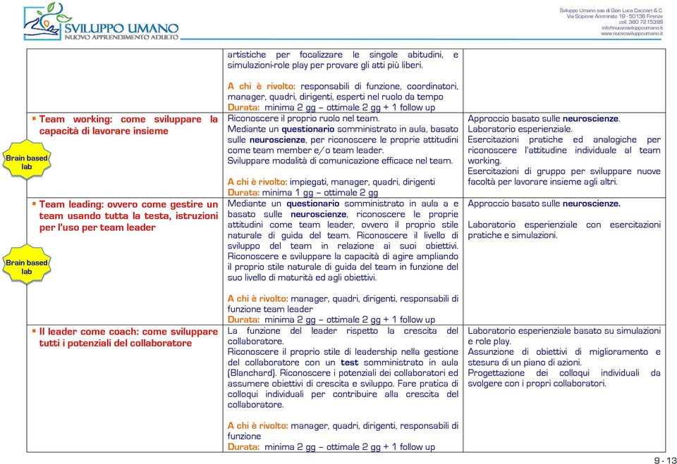 A chi è rivolto: responsabili di funzione, coordinatori, manager, quadri, dirigenti, esperti nel ruolo da tempo Durata: minima 2 gg ottimale 2 gg + 1 follow up Riconoscere il proprio ruolo nel team.