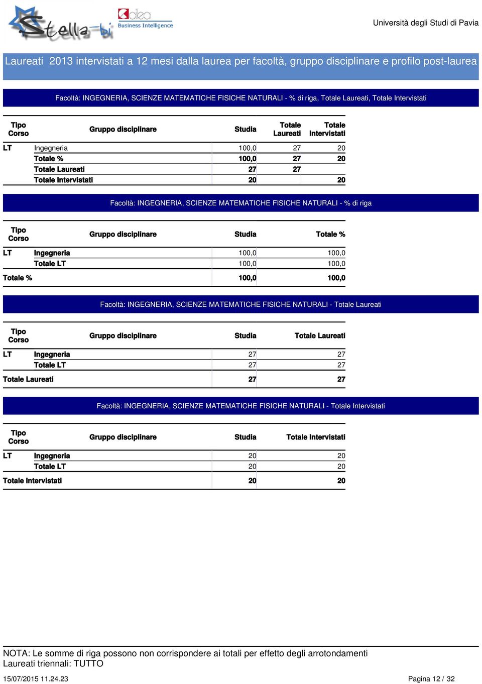 %,, Facoltà: INGEGNERIA, SCIENZE MATEMATICHE FISICHE NATURALI - Gruppo disciplinare Studia LT Ingegneria 7 7 LT 7 7 7 7