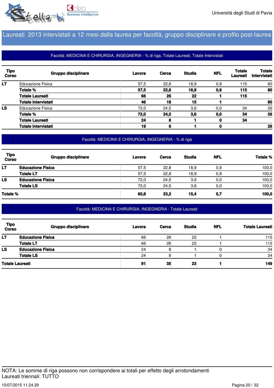 Cerca Studia NFL % LT Educazione Fisica 57,5,8 8,9,9, LT 57,5,8 8,9,9, LS Educazione Fisica 7, 4,5 3,6,, LS 7, 4,5 3,6,, % 6,8 3, 5,4,7, Facoltà: MEDICINA E