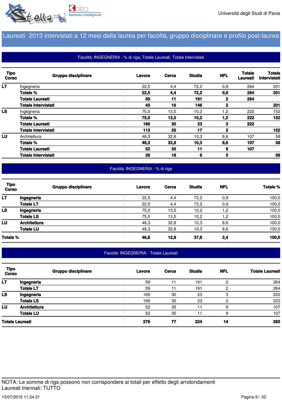 Ingegneria,5 4,4 7,,9, LT,5 4,4 7,,9, LS Ingegneria 75, 3,5,,, LS 75, 3,5,,, LU Architettura 48,3 3,8,3 8,6, LU 48,3 3,8,3 8,6, % 46,8,9 37,8,4, Facoltà: INGEGNERIA - Gruppo