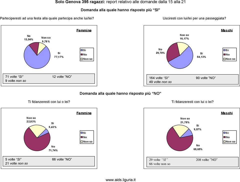 13,04% 9,78% 16,17% 77,17% 29,70% 54,13% 71 volte SI 12 volte NO 9 volte non so 164 volte SI 90 volte NO 49 volte non so Domanda alla quale