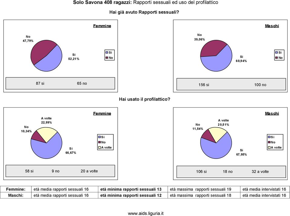 10,34% A volte 22,99% 11,54% A volte 20,51% 66,67% A volte 67,95% A volte 58 si 9 no 20 a volte 106 si 18 no 32 a volte : età media