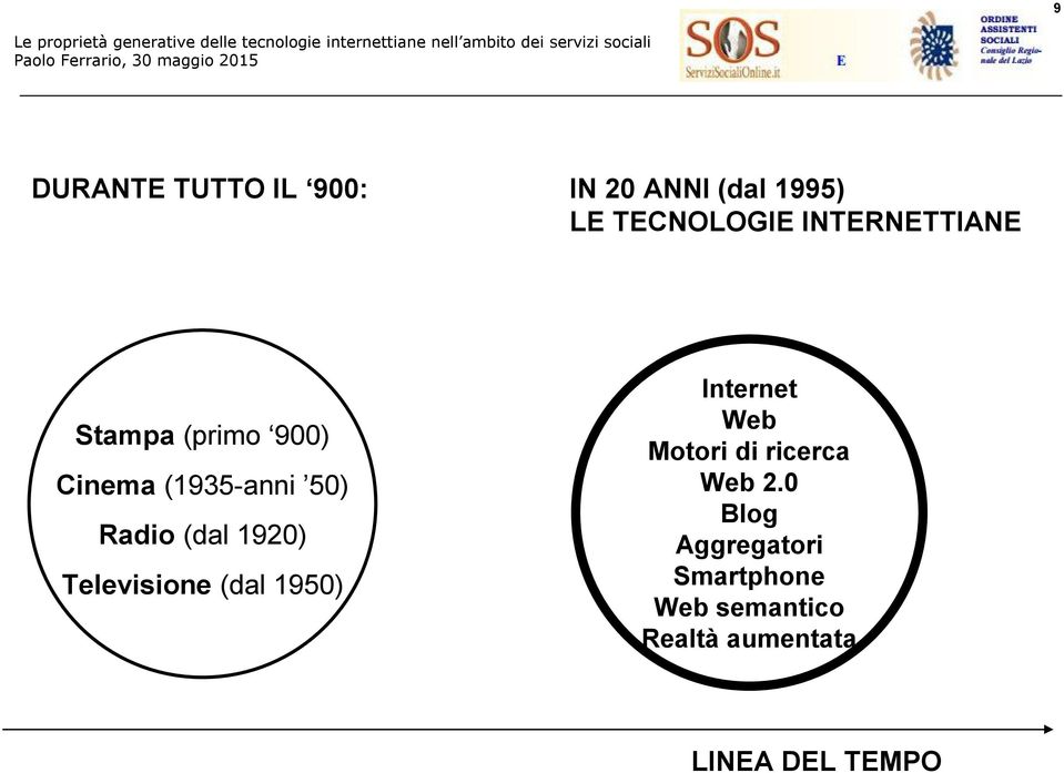 1920) Televisione (dal 1950) Internet Web Motori di ricerca Web 2.