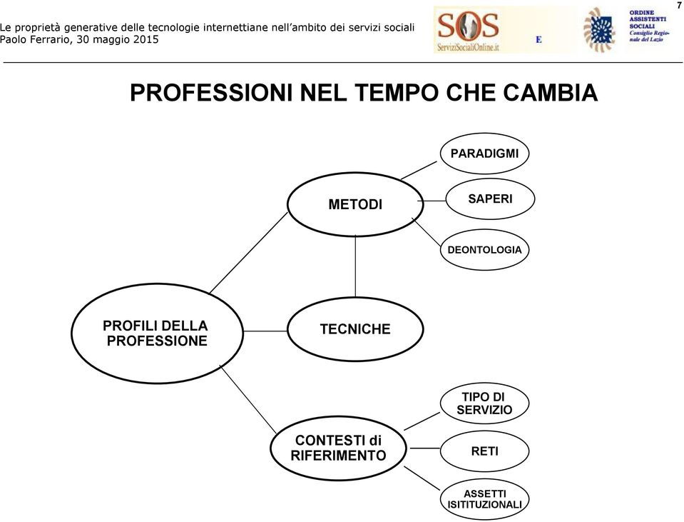 DELLA PROFESSIONE TECNICHE TIPO DI SERVIZIO