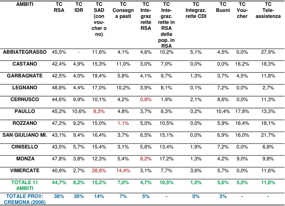 19,4% 5,8% 4,1% 9,7% 1,3% 3,7% 4,5% 11,8% LEGNANO 48,8% 4,4% 17,0% 10,2% 3,9% 8,1% 0,1% 7,2% 0,0% 2,7% CERNUSCO 44,6% 9,9% 10,1% 4,2% 0,8% 1,9% 2,1% 8,6% 0,0% 11,3% PAULLO 45,2% 10,6% 8,3% 4,8% 3,7%