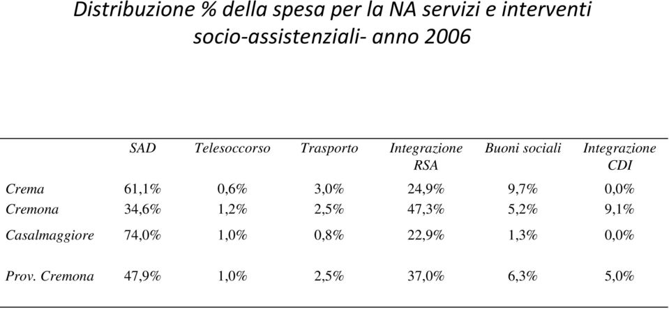 Cremona 34,6% 1,2% 2,5% 47,3% 5,2% 9,1% Casalmaggiore 74,0%