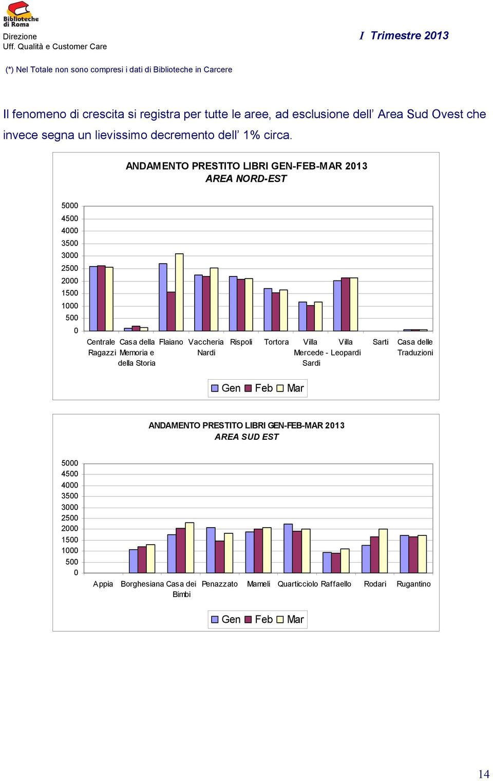 ANDAMENTO PRESTITO LIBRI GEN-FEB-MAR AREA NORD-EST 5000 4500 4000 3500 3000 2500 2000 1500 1000 500 0 Centrale Casa della Ragazzi Memoria e della Storia Flaiano Vaccheria