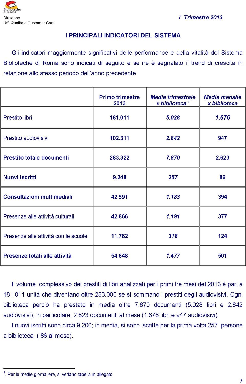 676 Prestito audiovisivi 102.311 2.842 947 Prestito totale documenti 283.322 7.870 2.623 Nuovi iscritti 9.248 257 86 Consultazioni multimediali 42.591 1.183 394 Presenze alle attività culturali 42.