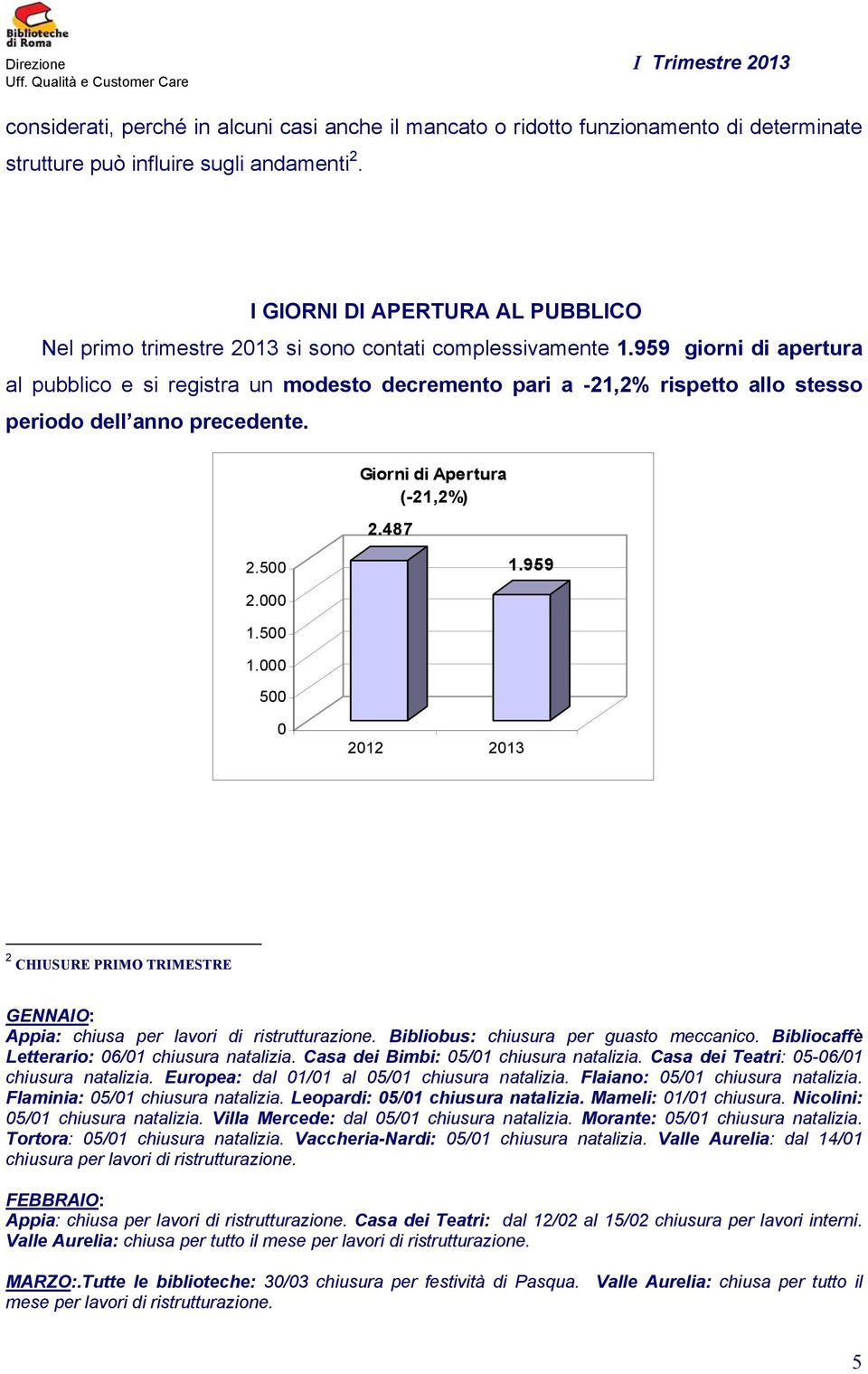 959 giorni di apertura al pubblico e si registra un modesto decremento pari a -21,2% rispetto allo stesso periodo dell anno precedente. Giorni di Apertura (-21,2%) 2.487 2.500 1.