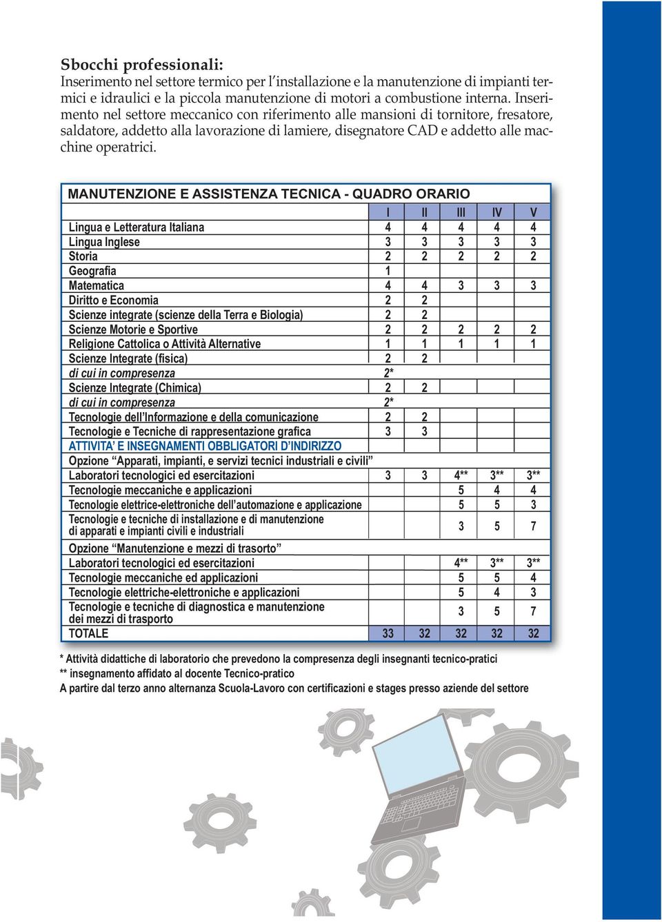 MANUTENZIONE E ASSISTENZA TECNICA - QUADRO ORARIO I II III IV V Lingua e Letteratura Italiana 4 4 4 4 4 Lingua Inglese 3 3 3 3 3 Storia 2 2 2 2 2 Geografia 1 Matematica 4 4 3 3 3 Diritto e Economia 2