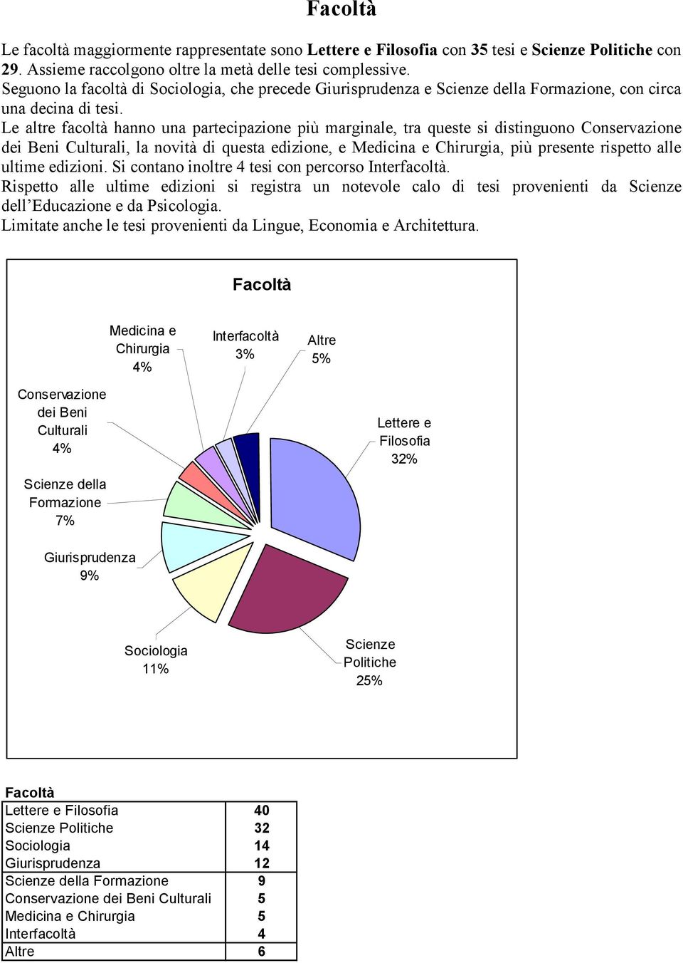 Le altre facoltà hanno una partecipazione più marginale, tra queste si distinguono Conservazione dei Beni Culturali, la novità di questa edizione, e Medicina e Chirurgia, più presente rispetto alle