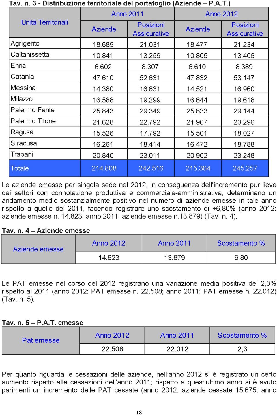 618 Palermo Fante 25.843 29.349 25.633 29.144 Palermo Titone 21.628 22.792 21.967 23.296 Ragusa 15.526 17.792 15.501 18.027 Siracusa 16.261 18.414 16.472 18.788 Trapani 20.840 23.011 20.902 23.