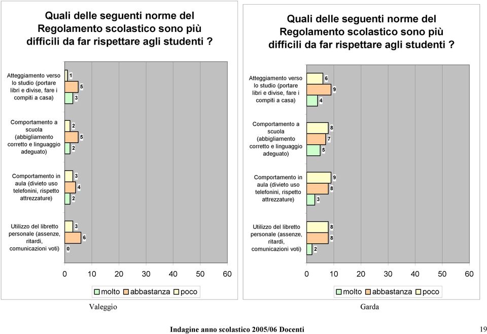 compiti a casa) 1  compiti a casa) 4 6 9 7 4 9 6 Indagine anno