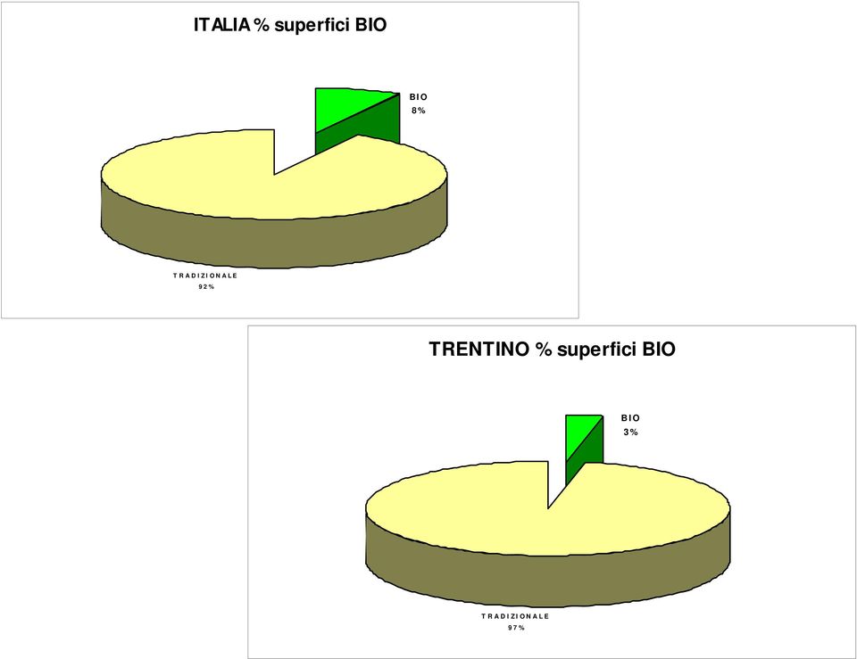 TRENTINO % superfici