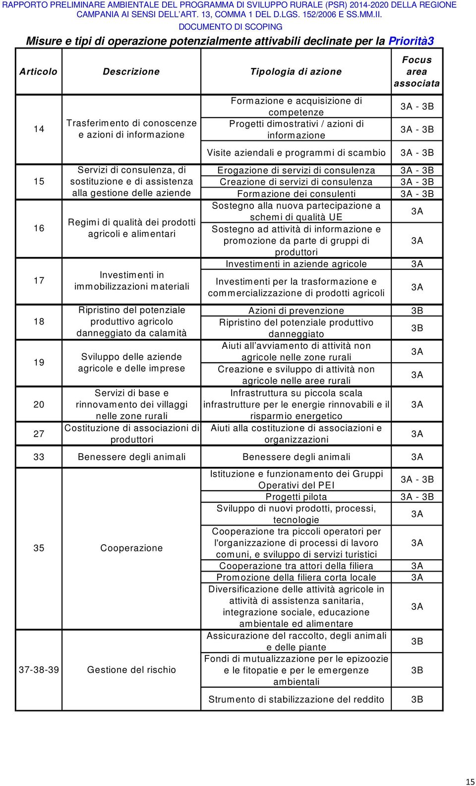 potenziale produttivo agricolo danneggiato da calamità Sviluppo delle aziende agricole e delle imprese Servizi di base e rinnovamento dei villaggi nelle zone rurali Costituzione di associazioni di