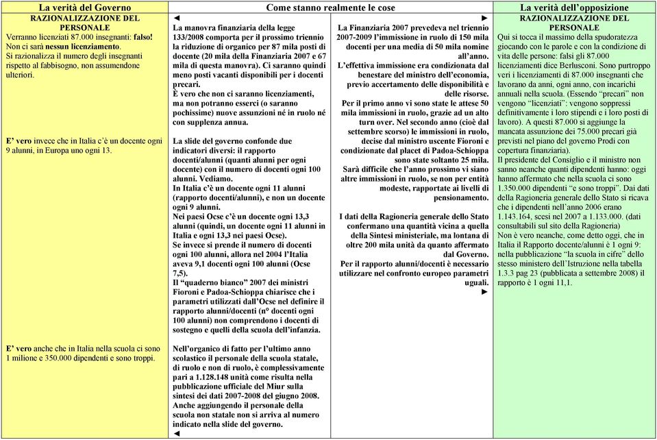 È vero che non ci saranno licenziamenti, ma non potranno esserci (o saranno pochissime) nuove assunzioni né in ruolo né con supplenza annua. RAZIONALIZZAZIONE DEL PERSONALE Verranno licenziati 87.