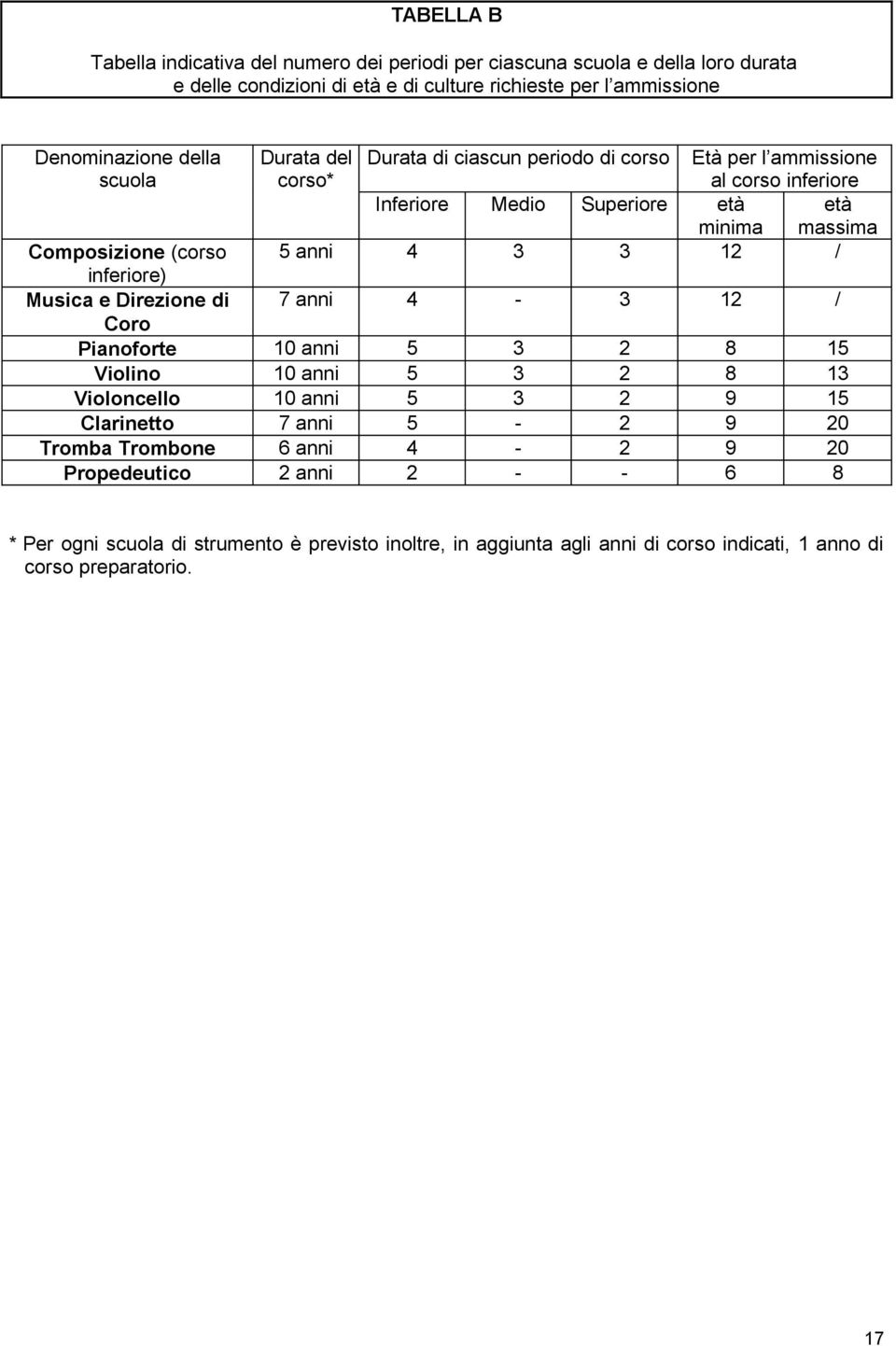 (corso inferiore) Musica e Direzione di 7 anni 4-3 12 / Coro Pianoforte 10 anni 5 3 2 8 15 Violino 10 anni 5 3 2 8 13 Violoncello 10 anni 5 3 2 9 15 Clarinetto 7 anni 5-2 9 20