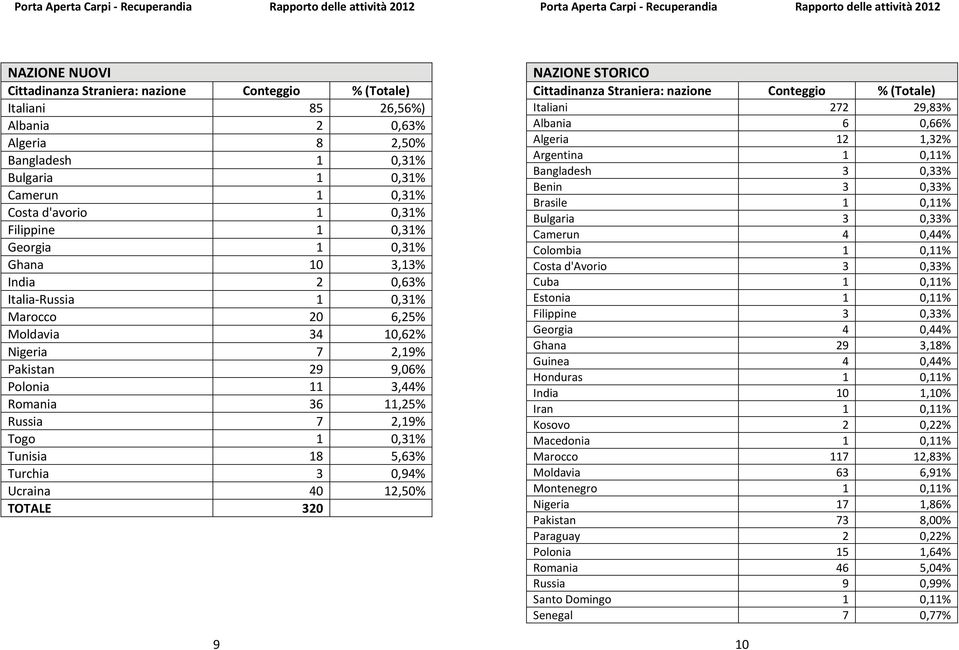 2,19% Togo 1 0,31% Tunisia 18 5,63% Turchia 3 0,94% Ucraina 40 12,50% 9 NAZIONE STORICO Cittadinanza Straniera: nazione Conteggio % (Totale) Italiani 272 29,83% Albania 6 0,66% Algeria 12 1,32%