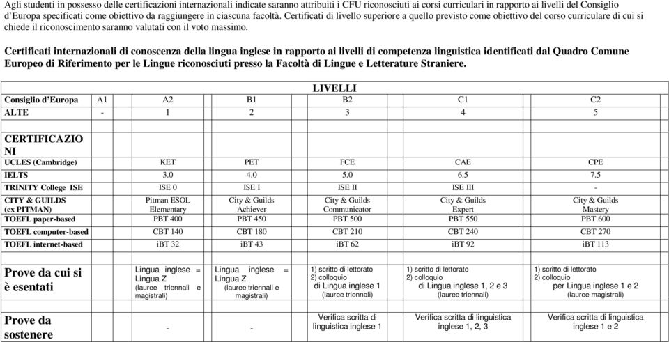 Certificati di livello superiore a quello previsto come obiettivo del corso curriculare di cui si chiede il riconoscimento saranno valutati con il voto massimo.