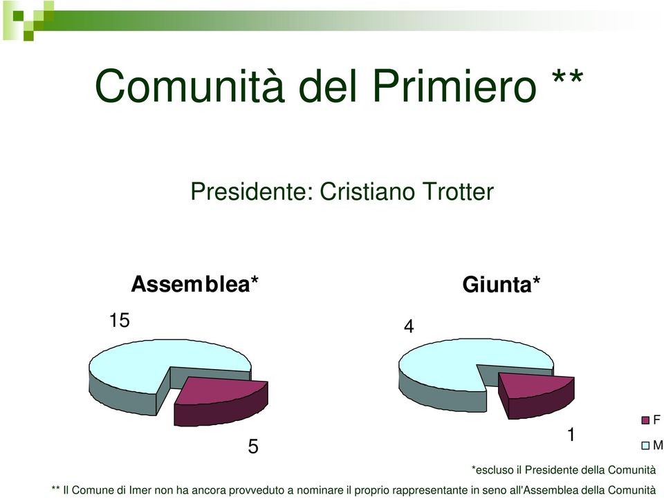 Il Comune di Imer non ha ancora provveduto a nominare