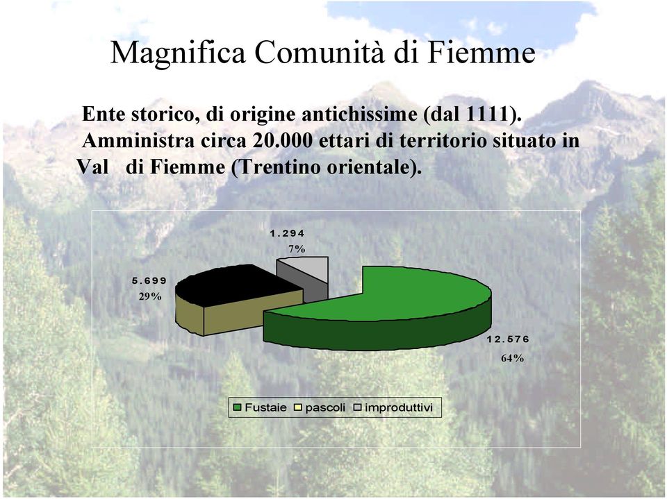 000 ettari di territorio situato in Val di Fiemme