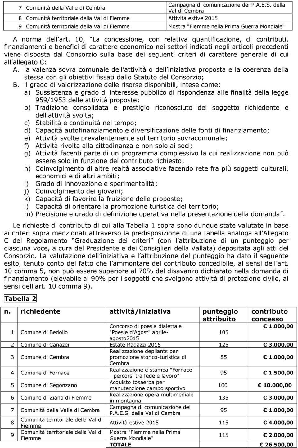 10, La concessione, con relativa quantificazione, di contributi, finanziamenti e benefici di carattere economico nei settori indicati negli articoli precedenti viene disposta dal Consorzio sulla base