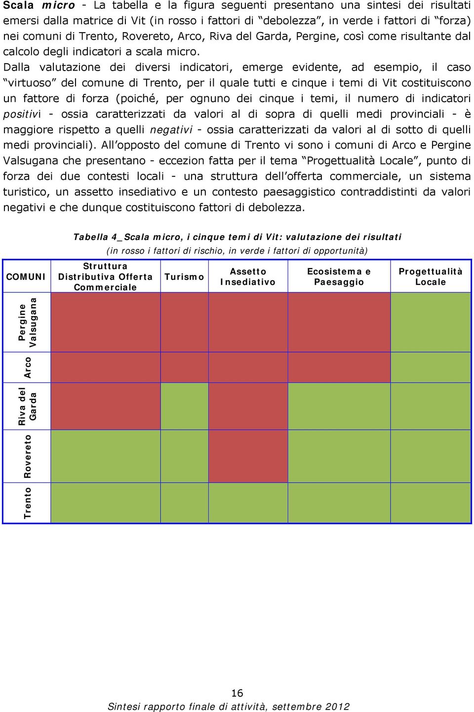 Dalla valutazione dei diversi indicatori, emerge evidente, ad esempio, il caso virtuoso del comune di Trento, per il quale tutti e cinque i temi di Vit costituiscono un fattore di forza (poiché, per