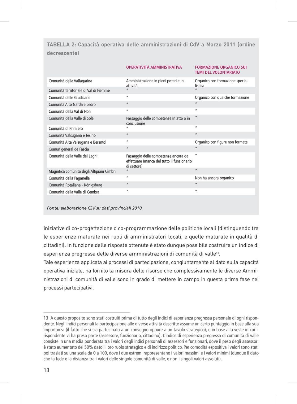 Garda e Ledro Comunità della Val di Non Comunità della Valle di Sole Passaggio delle competenze in atto o in conclusione Comunità di Primiero Comunità Valsugana e Tesino Comunità Alta Valsugana e